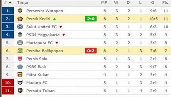 klasemen-sementara-persik-kediri-merangsek-ke-papan-atas-siapa-lawan-berat-mereka-pekan-ini_c267d1a5f.jpg