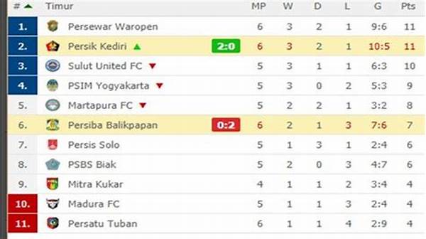 klasemen-sementara-persik-kediri-merangsek-ke-papan-atas-siapa-lawan-berat-mereka-pekan-ini_c267d1a5f.jpg